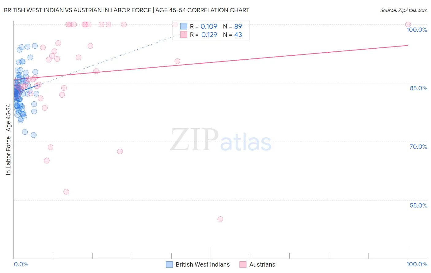 British West Indian vs Austrian In Labor Force | Age 45-54