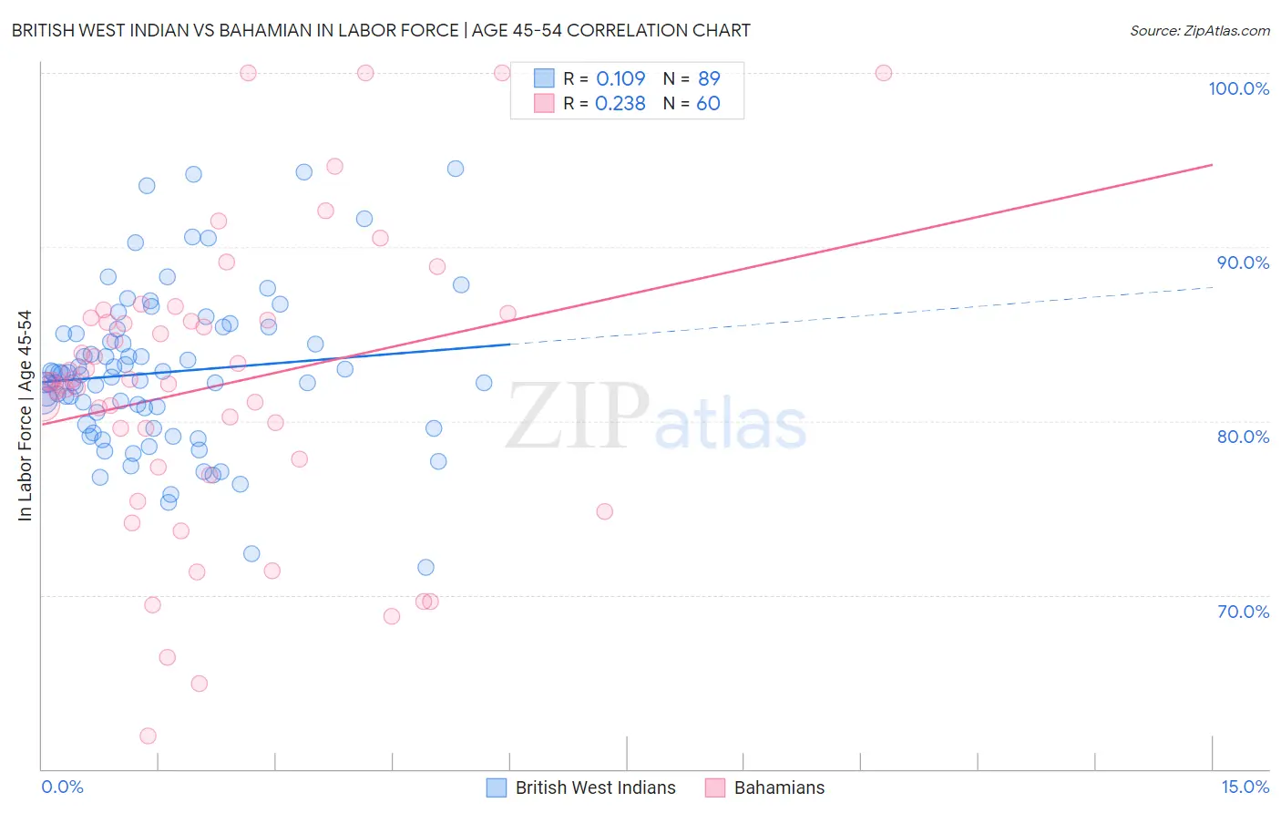 British West Indian vs Bahamian In Labor Force | Age 45-54