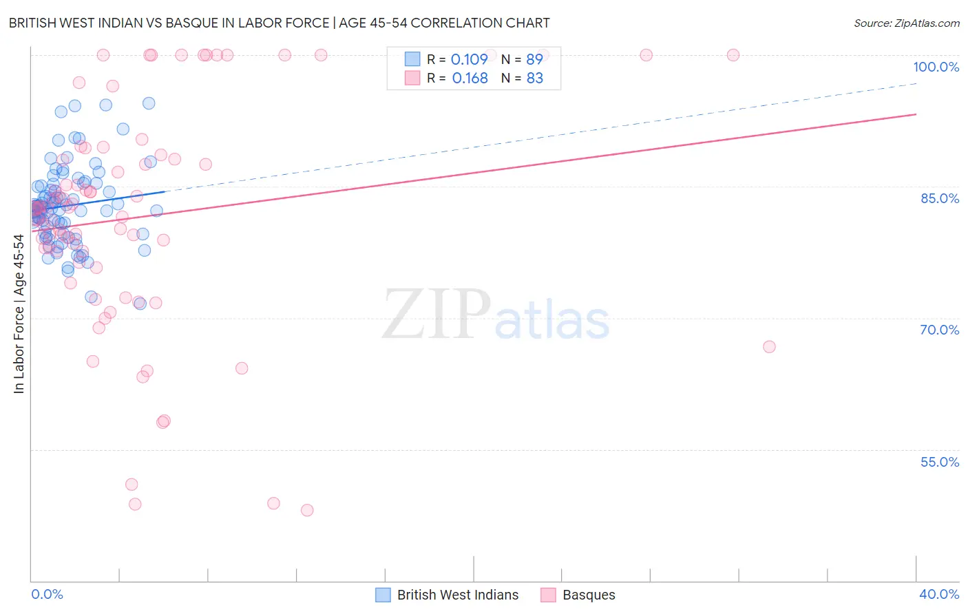 British West Indian vs Basque In Labor Force | Age 45-54