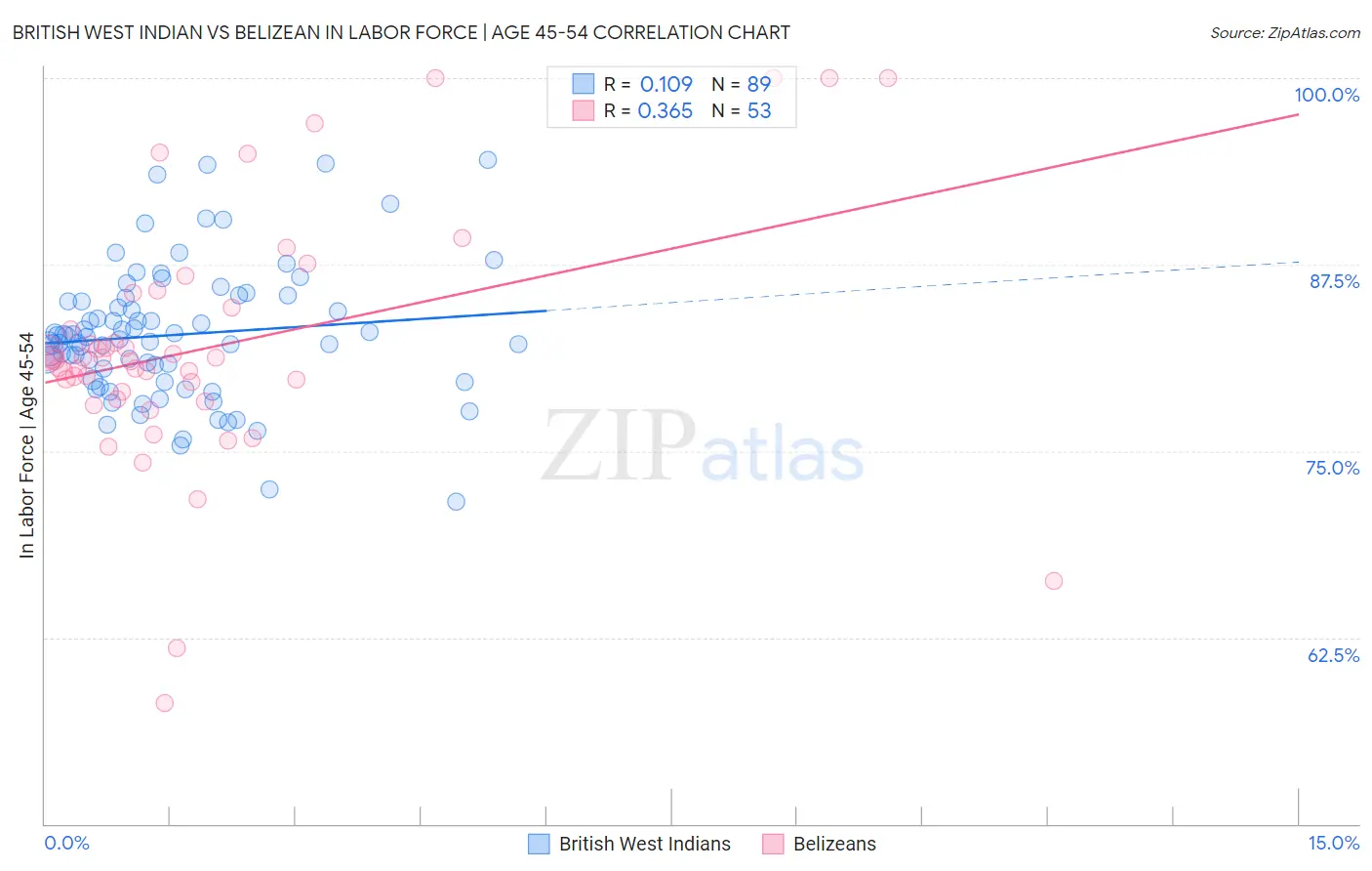 British West Indian vs Belizean In Labor Force | Age 45-54