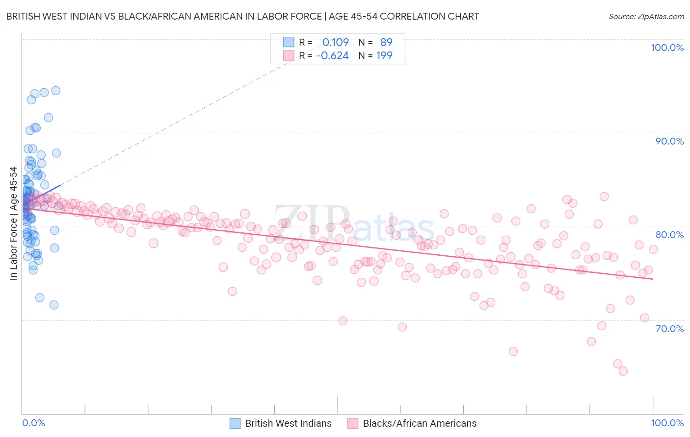 British West Indian vs Black/African American In Labor Force | Age 45-54