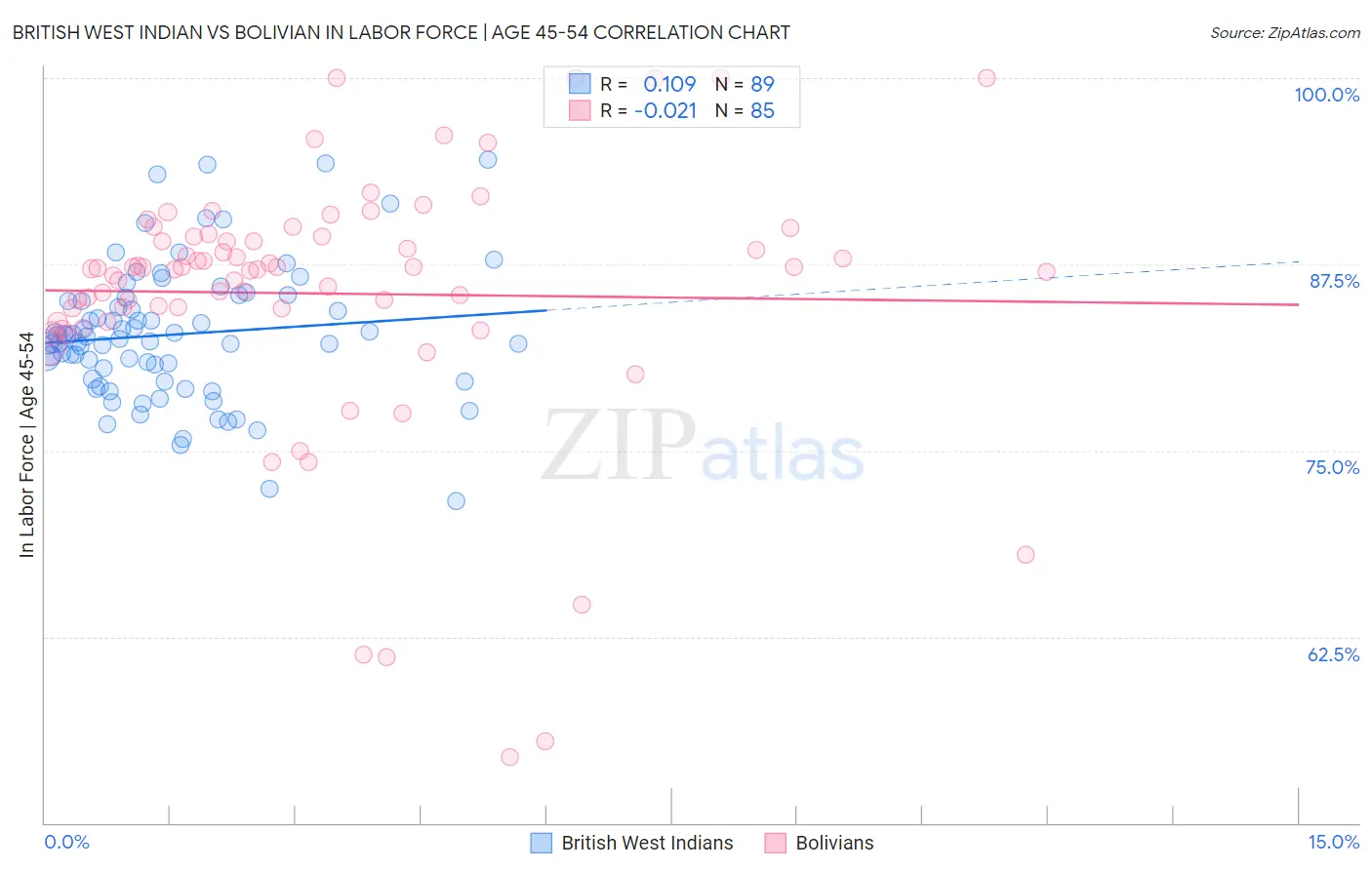 British West Indian vs Bolivian In Labor Force | Age 45-54