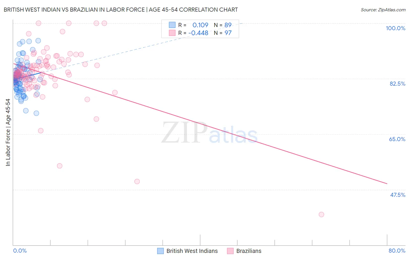 British West Indian vs Brazilian In Labor Force | Age 45-54