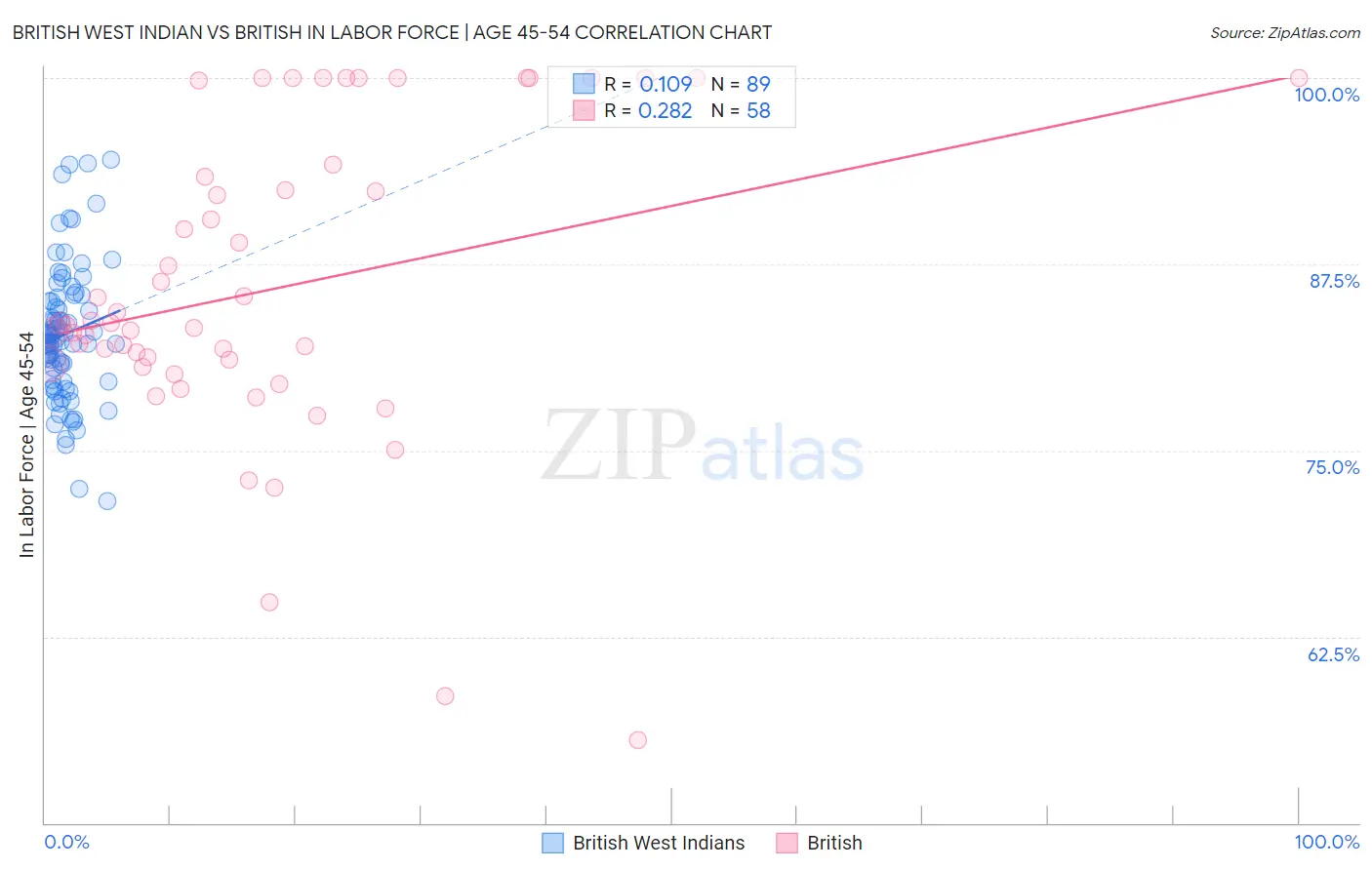 British West Indian vs British In Labor Force | Age 45-54