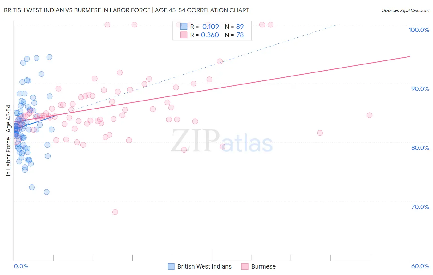 British West Indian vs Burmese In Labor Force | Age 45-54
