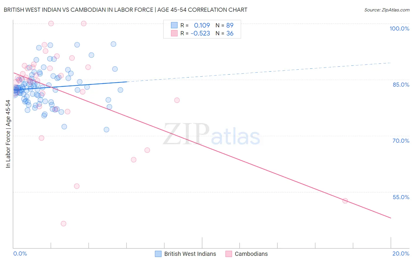 British West Indian vs Cambodian In Labor Force | Age 45-54