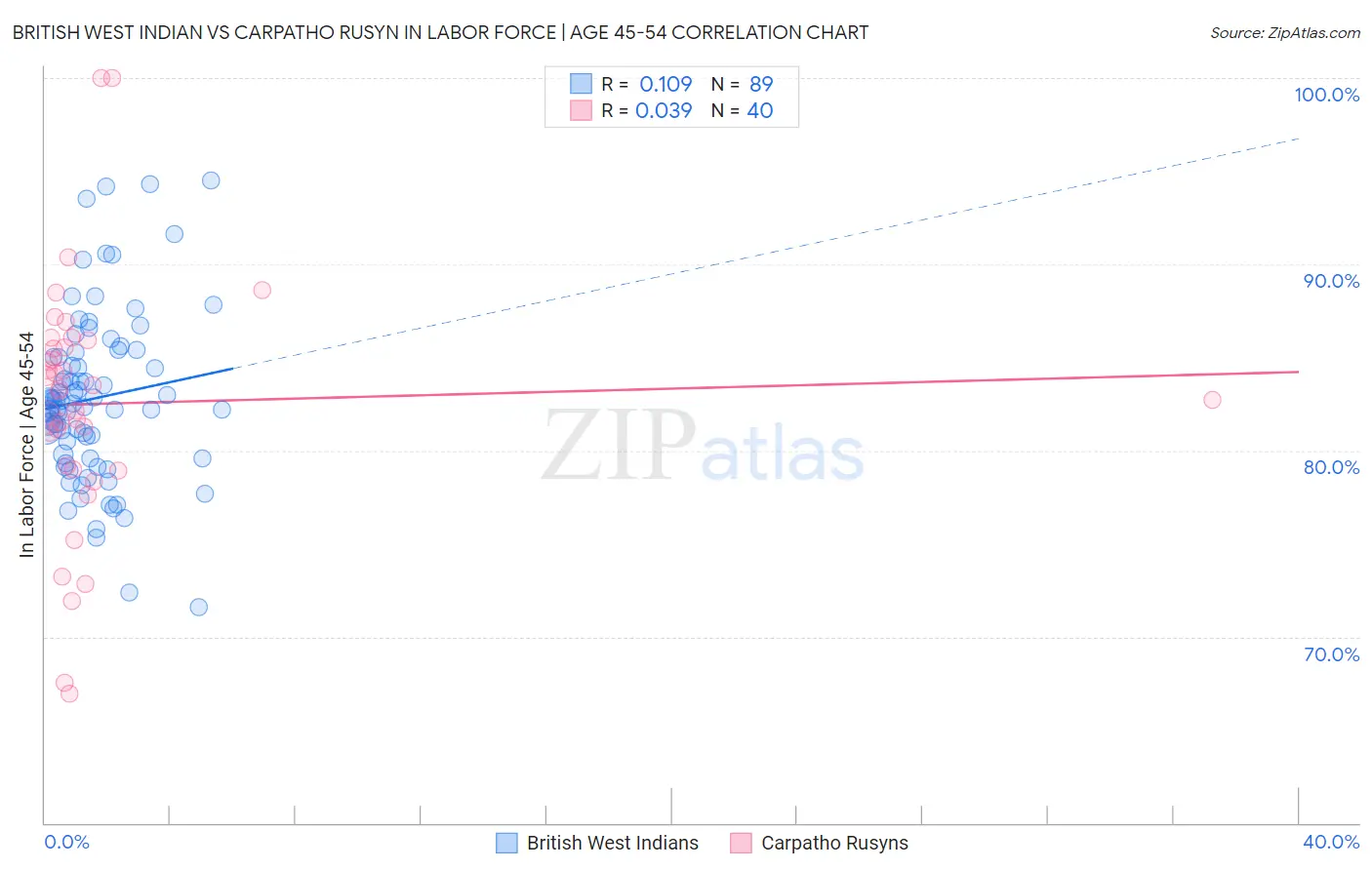 British West Indian vs Carpatho Rusyn In Labor Force | Age 45-54