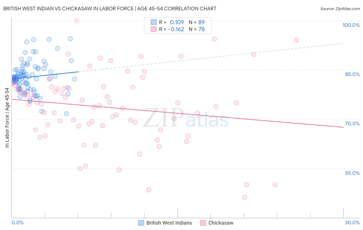 British West Indian vs Chickasaw In Labor Force | Age 45-54