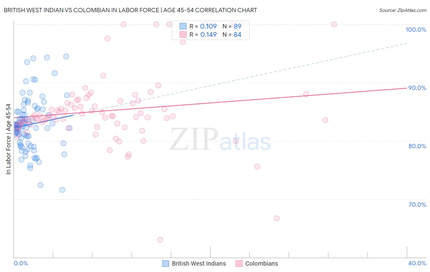 British West Indian vs Colombian In Labor Force | Age 45-54