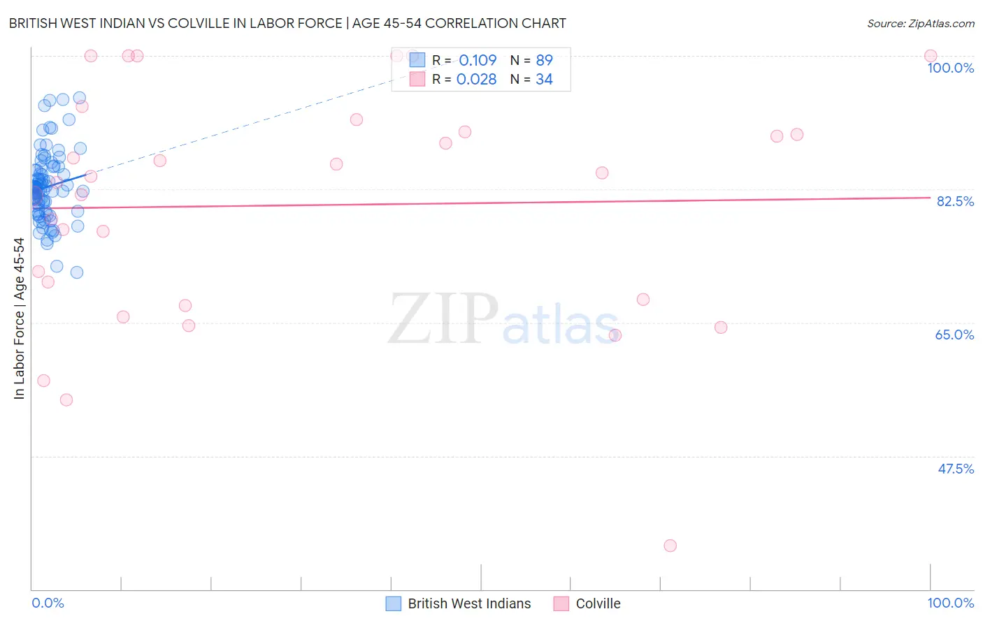 British West Indian vs Colville In Labor Force | Age 45-54