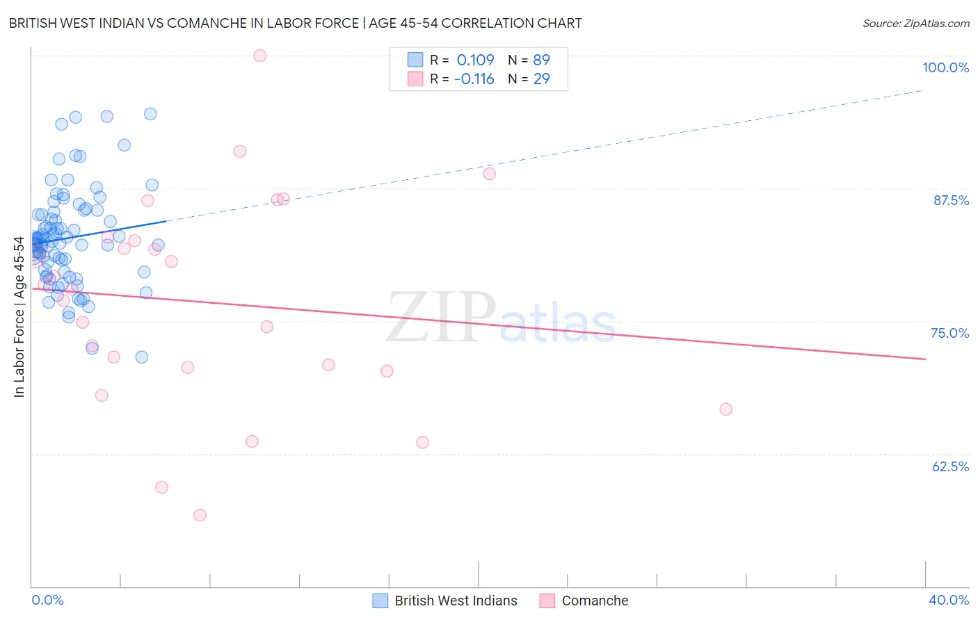 British West Indian vs Comanche In Labor Force | Age 45-54
