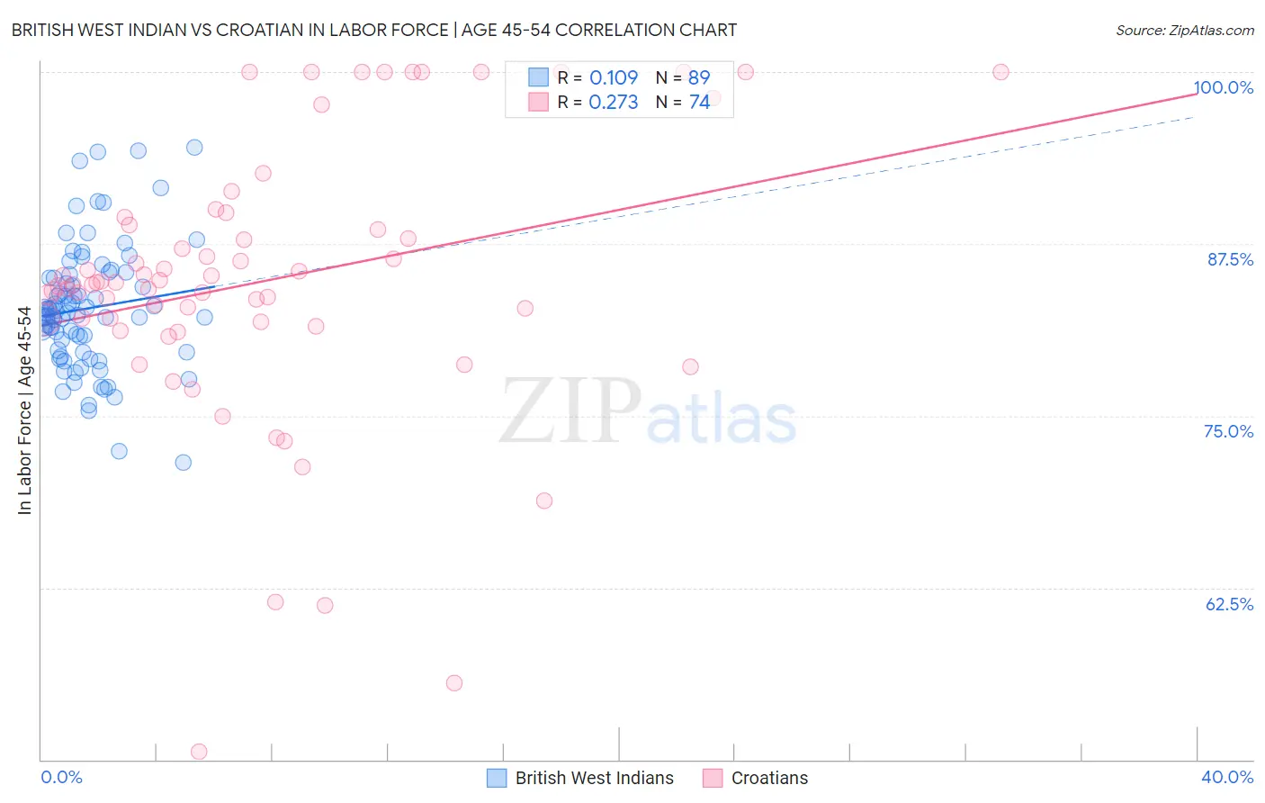 British West Indian vs Croatian In Labor Force | Age 45-54