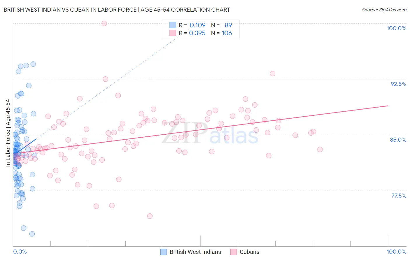 British West Indian vs Cuban In Labor Force | Age 45-54