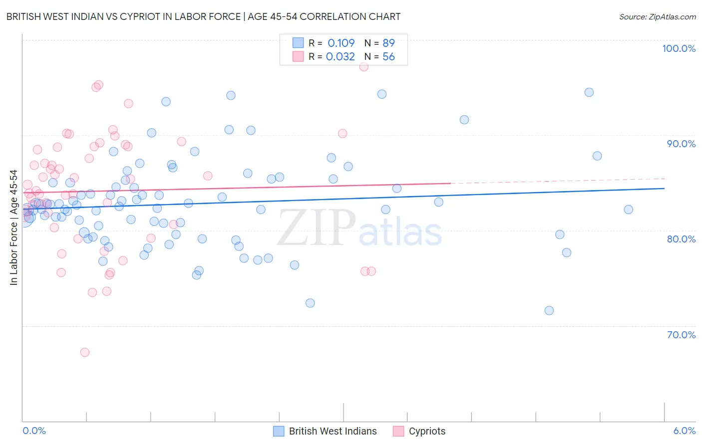 British West Indian vs Cypriot In Labor Force | Age 45-54
