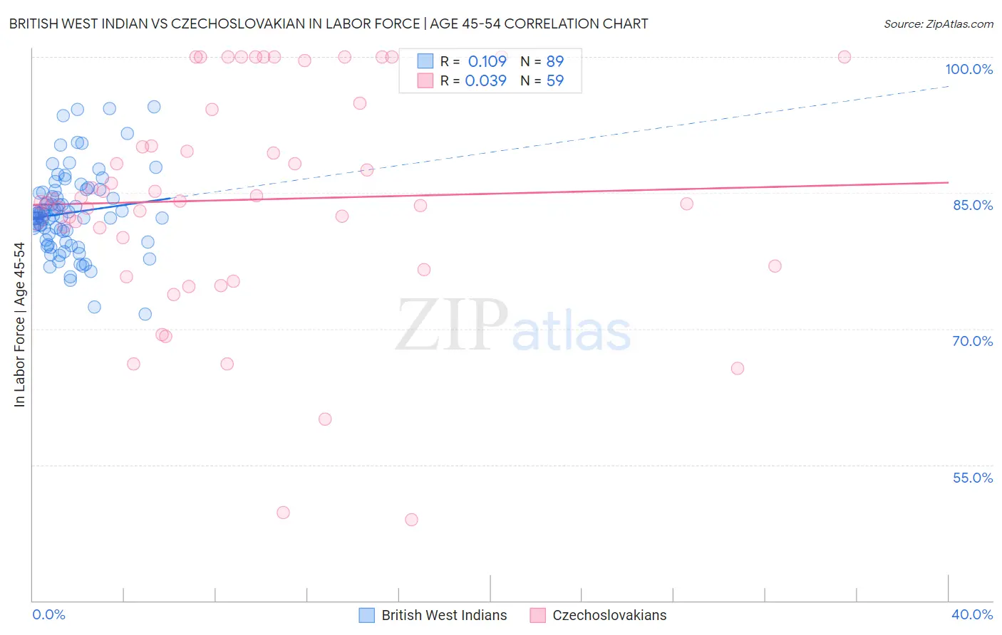 British West Indian vs Czechoslovakian In Labor Force | Age 45-54