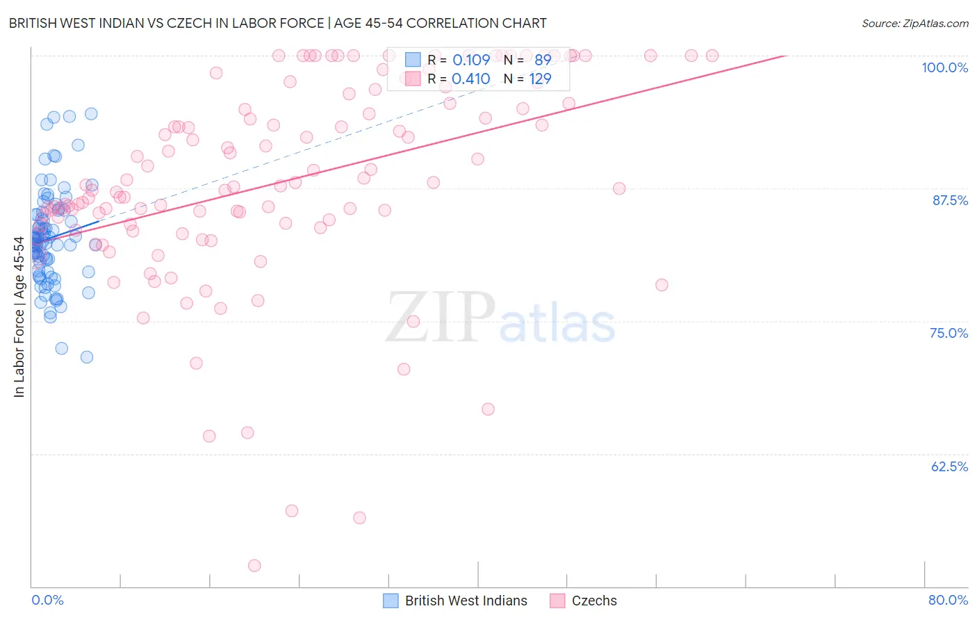 British West Indian vs Czech In Labor Force | Age 45-54