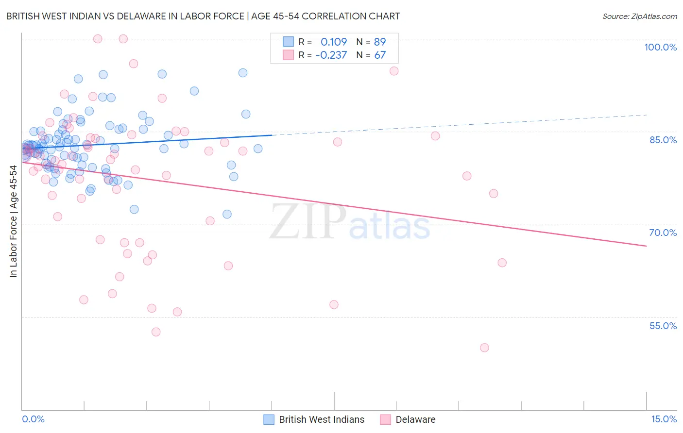 British West Indian vs Delaware In Labor Force | Age 45-54