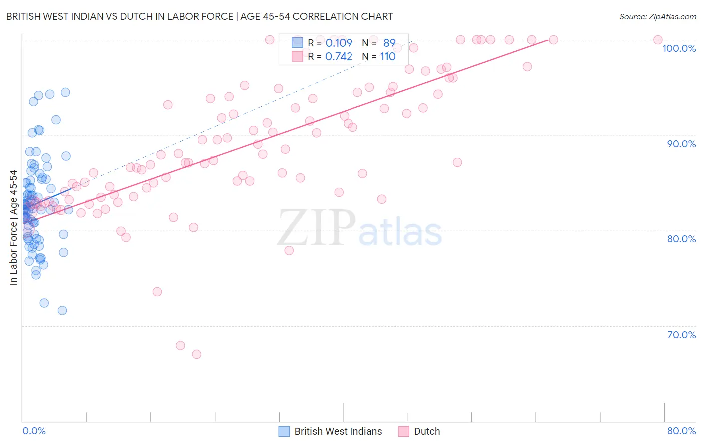 British West Indian vs Dutch In Labor Force | Age 45-54