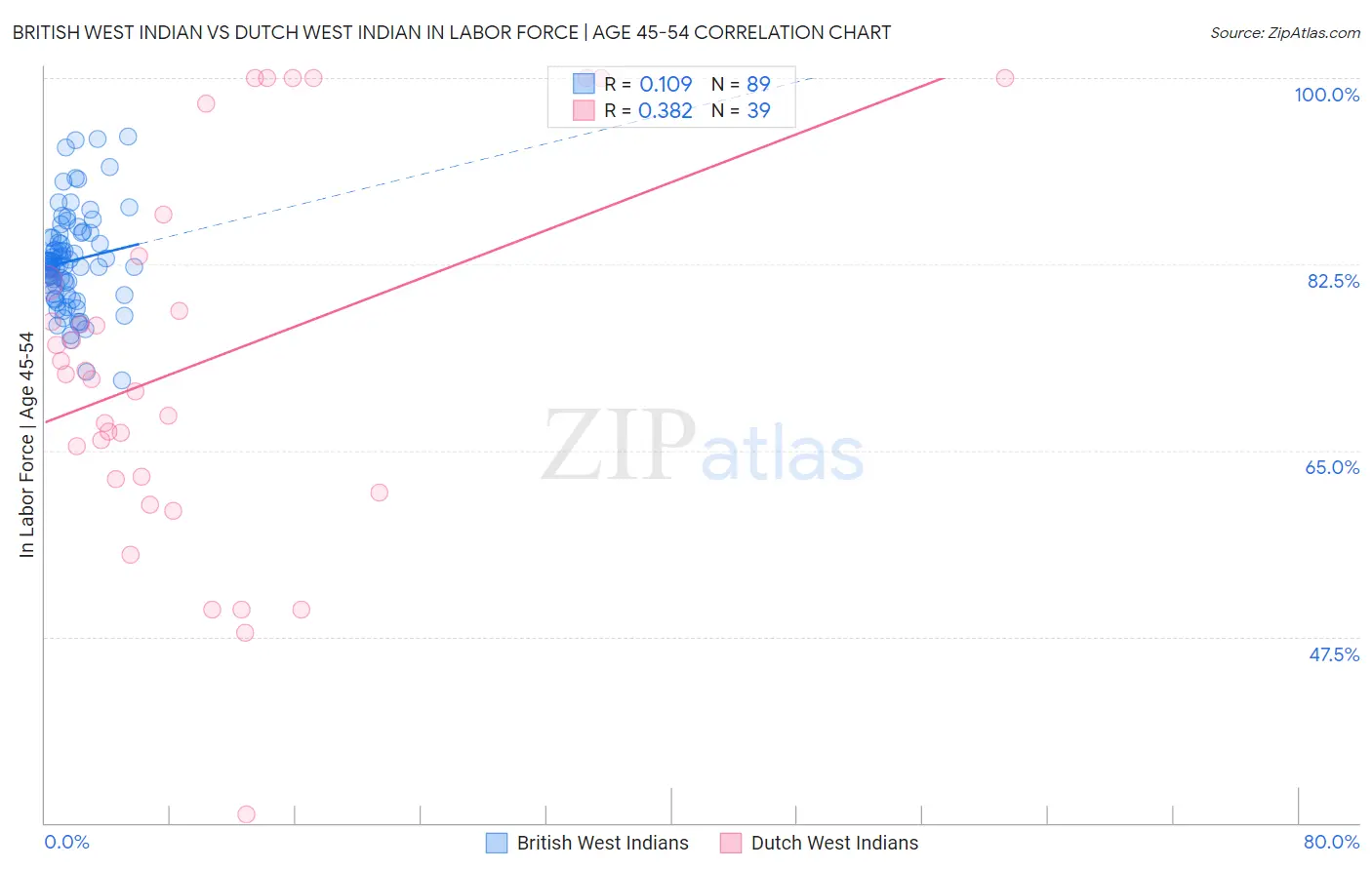 British West Indian vs Dutch West Indian In Labor Force | Age 45-54