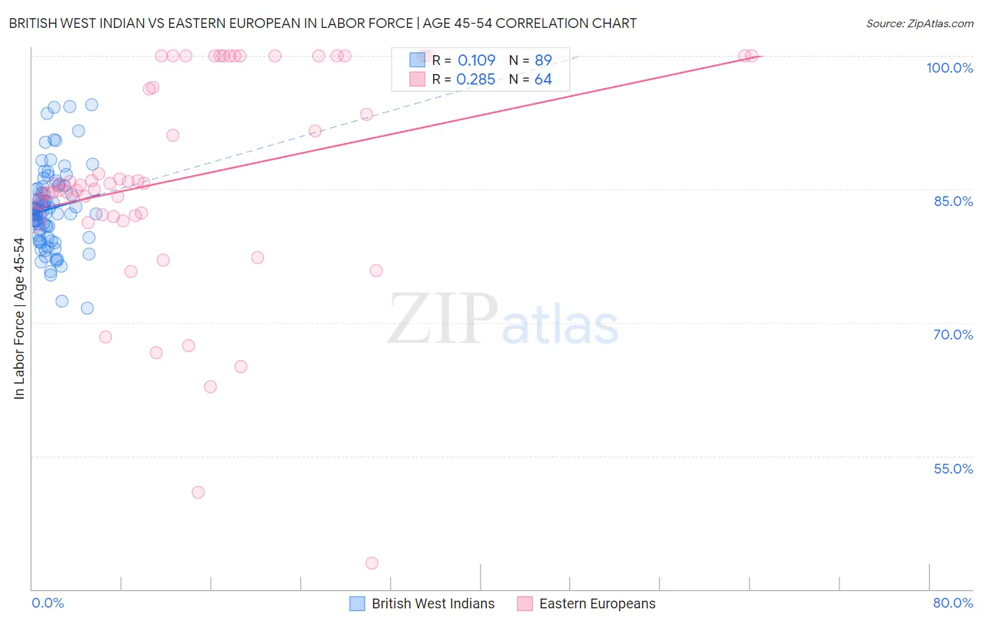 British West Indian vs Eastern European In Labor Force | Age 45-54