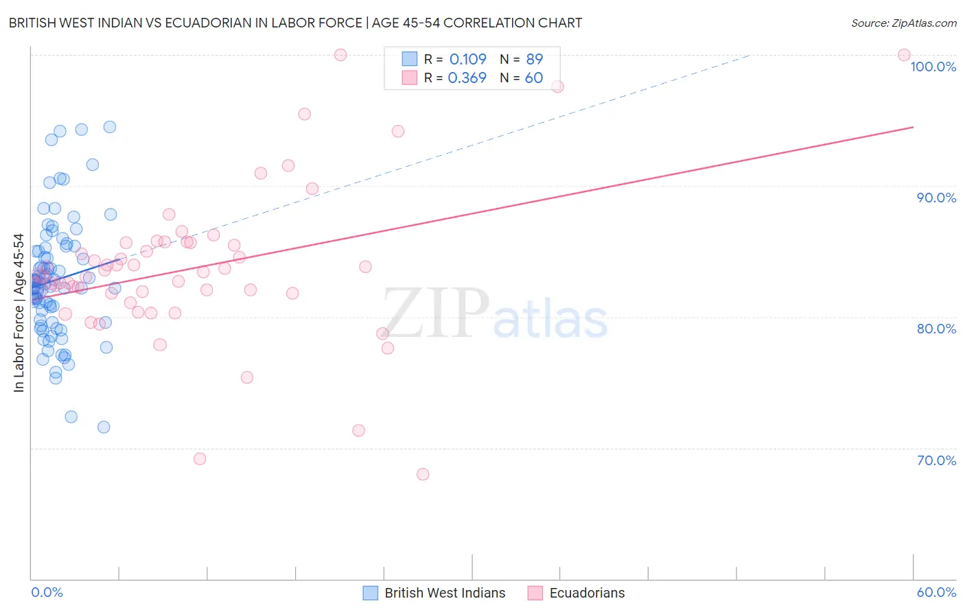British West Indian vs Ecuadorian In Labor Force | Age 45-54