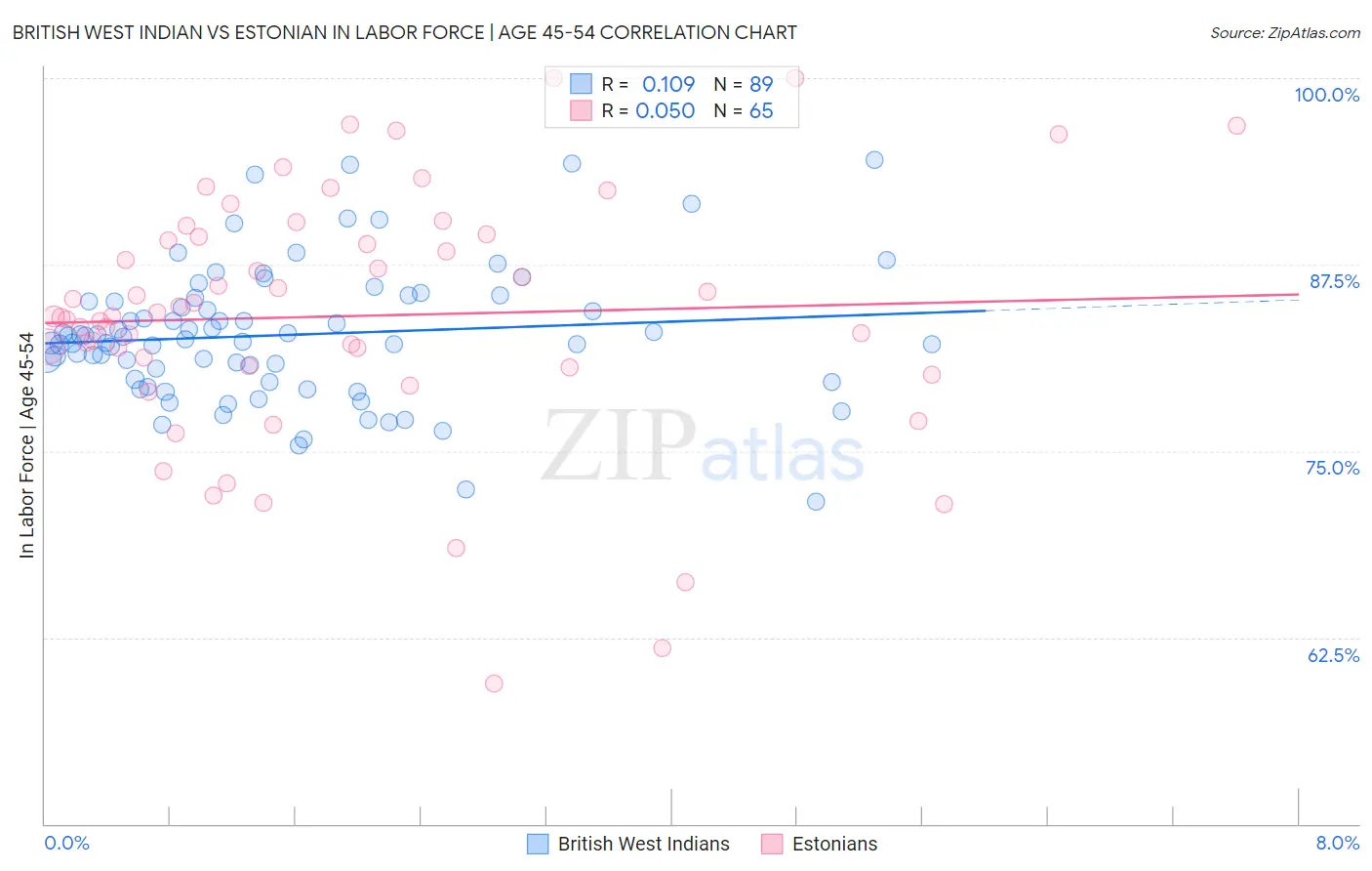 British West Indian vs Estonian In Labor Force | Age 45-54
