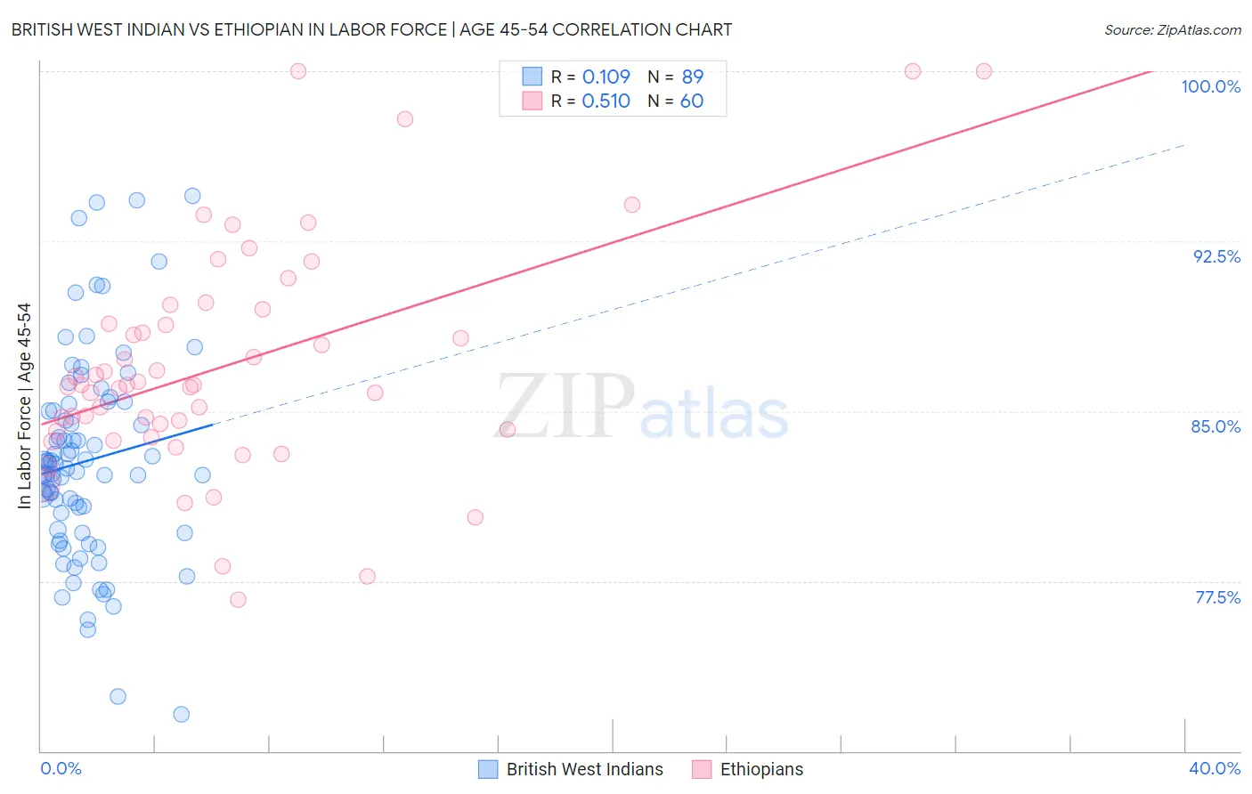 British West Indian vs Ethiopian In Labor Force | Age 45-54