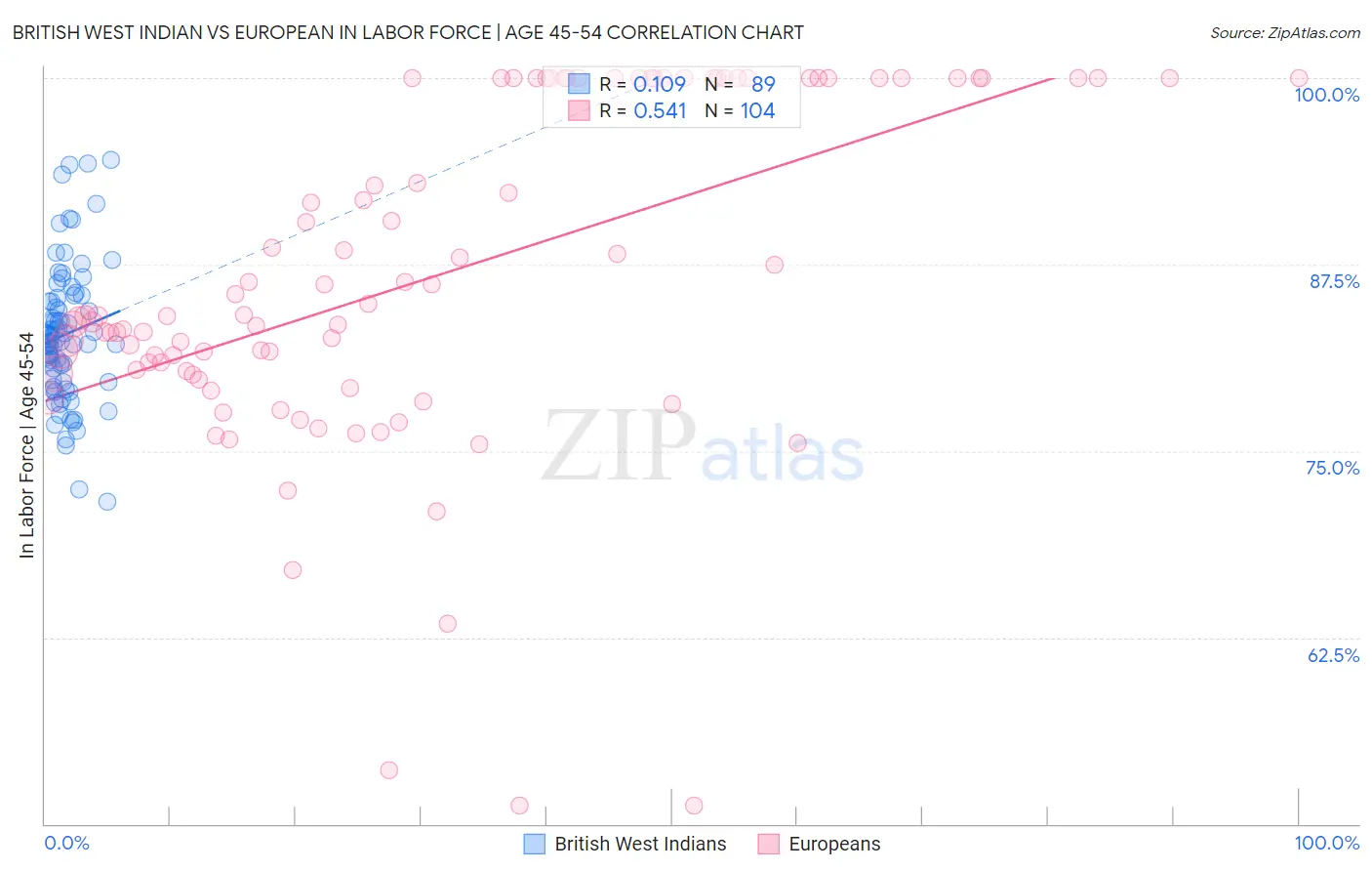 British West Indian vs European In Labor Force | Age 45-54