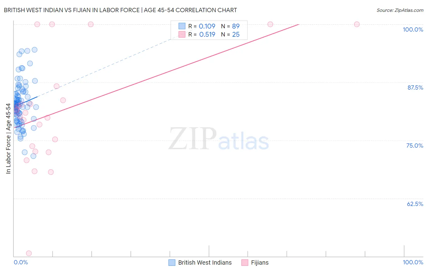 British West Indian vs Fijian In Labor Force | Age 45-54