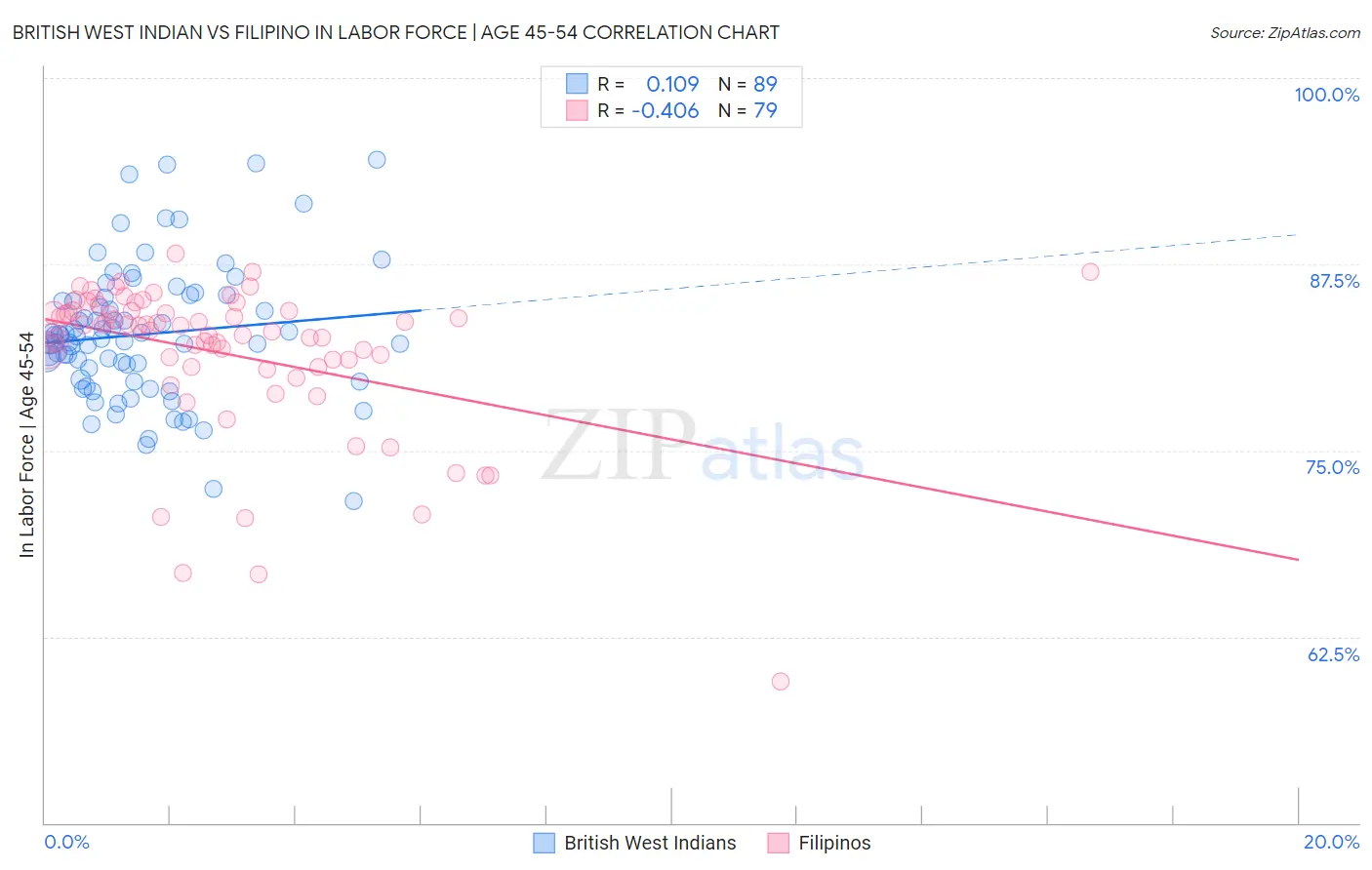 British West Indian vs Filipino In Labor Force | Age 45-54