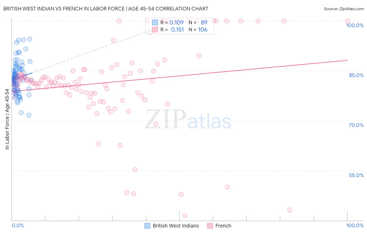 British West Indian vs French In Labor Force | Age 45-54