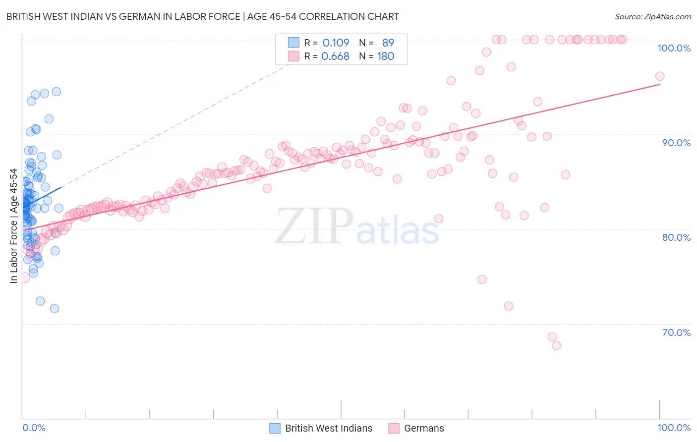 British West Indian vs German In Labor Force | Age 45-54
