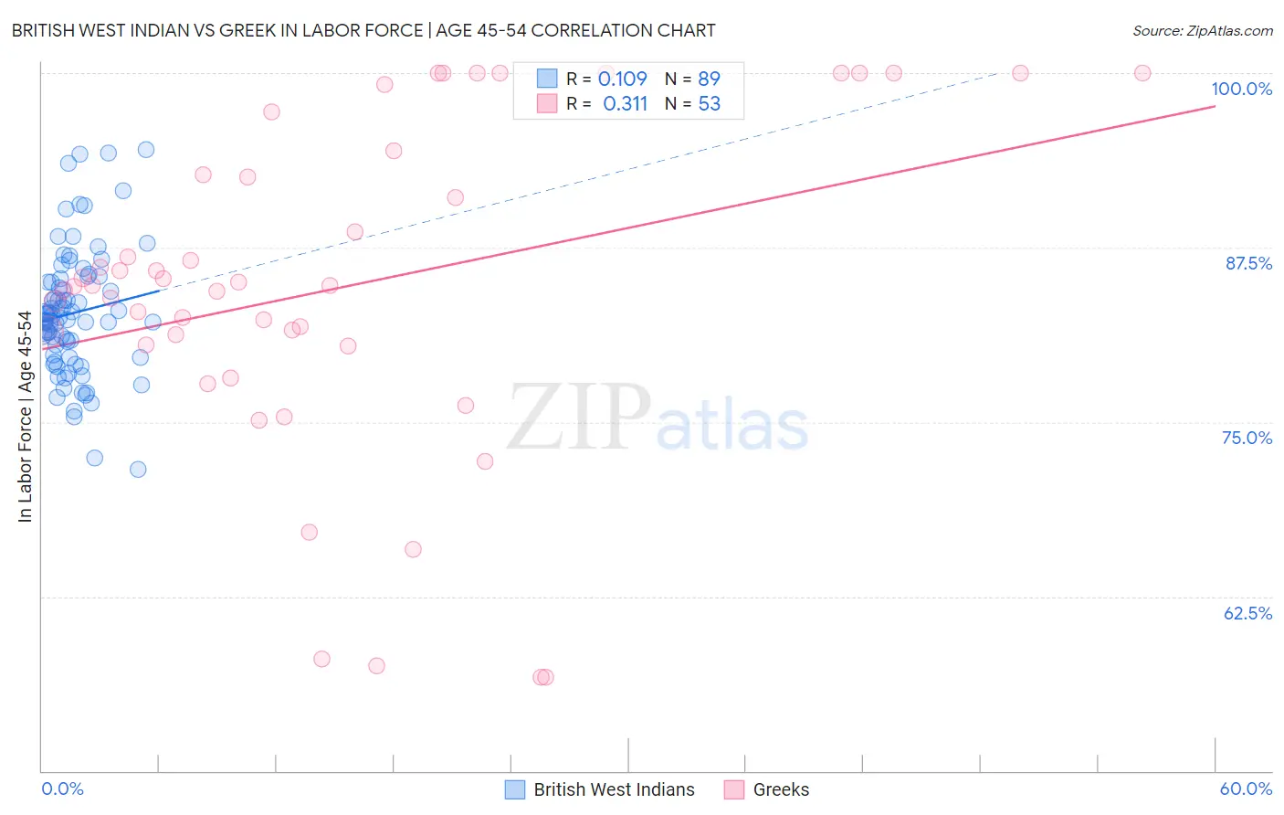 British West Indian vs Greek In Labor Force | Age 45-54