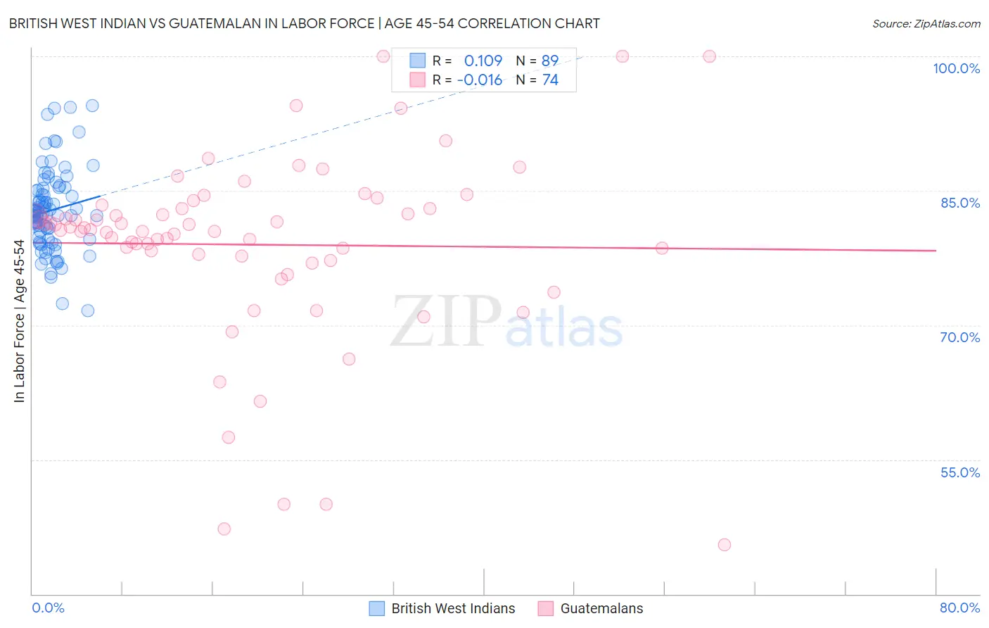 British West Indian vs Guatemalan In Labor Force | Age 45-54