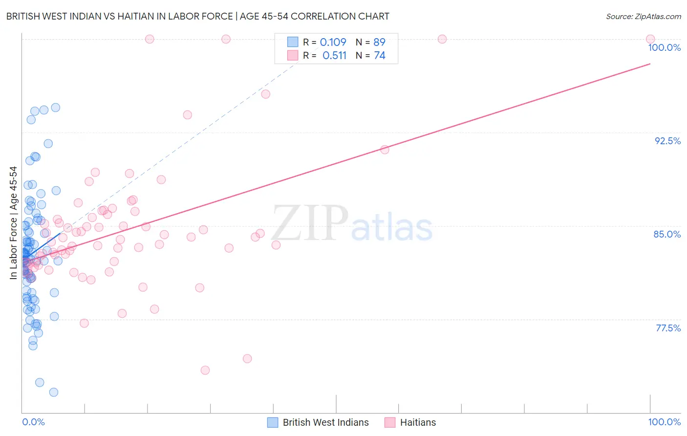 British West Indian vs Haitian In Labor Force | Age 45-54
