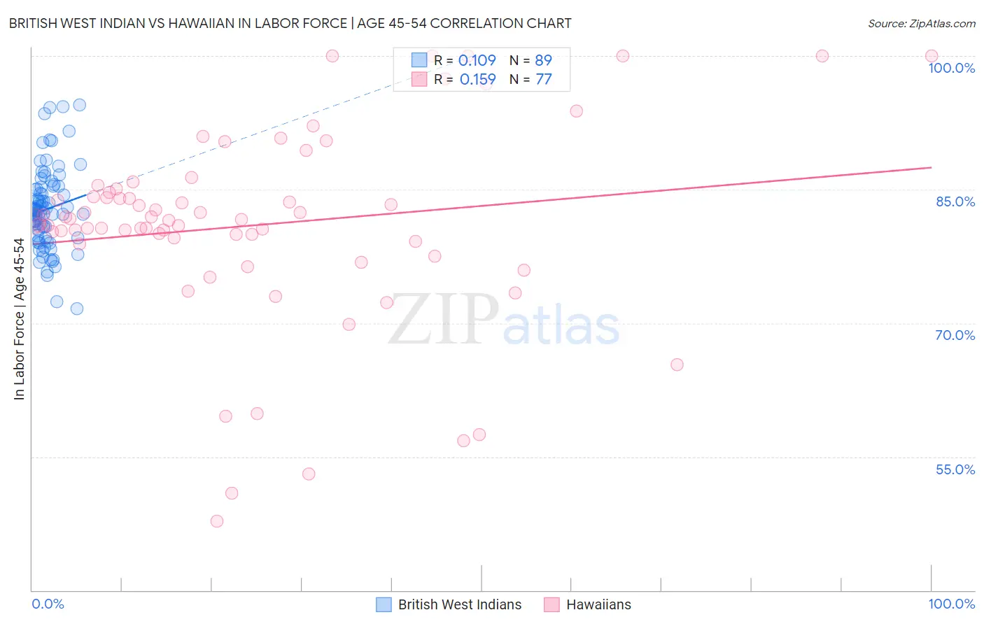 British West Indian vs Hawaiian In Labor Force | Age 45-54