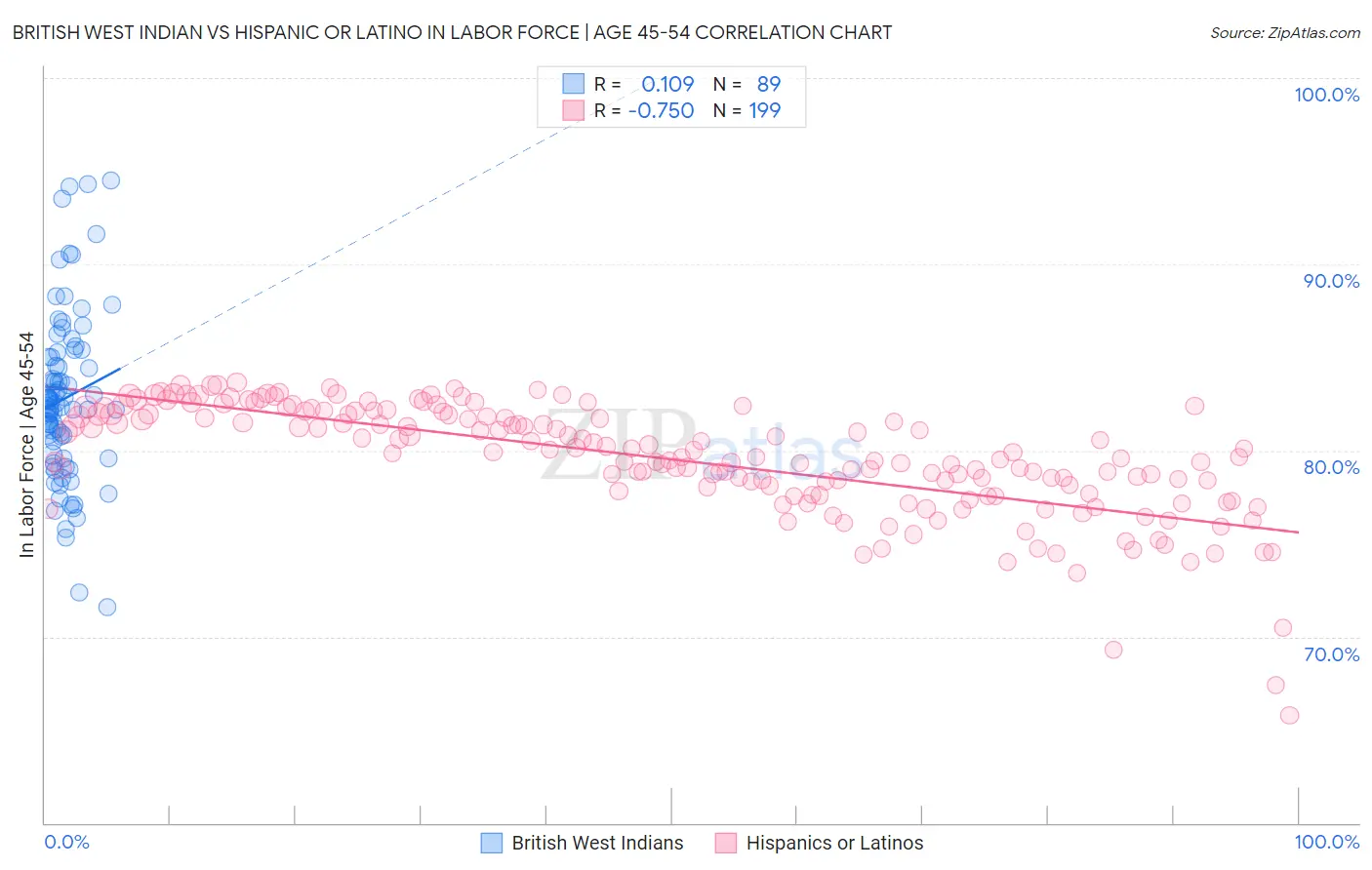 British West Indian vs Hispanic or Latino In Labor Force | Age 45-54