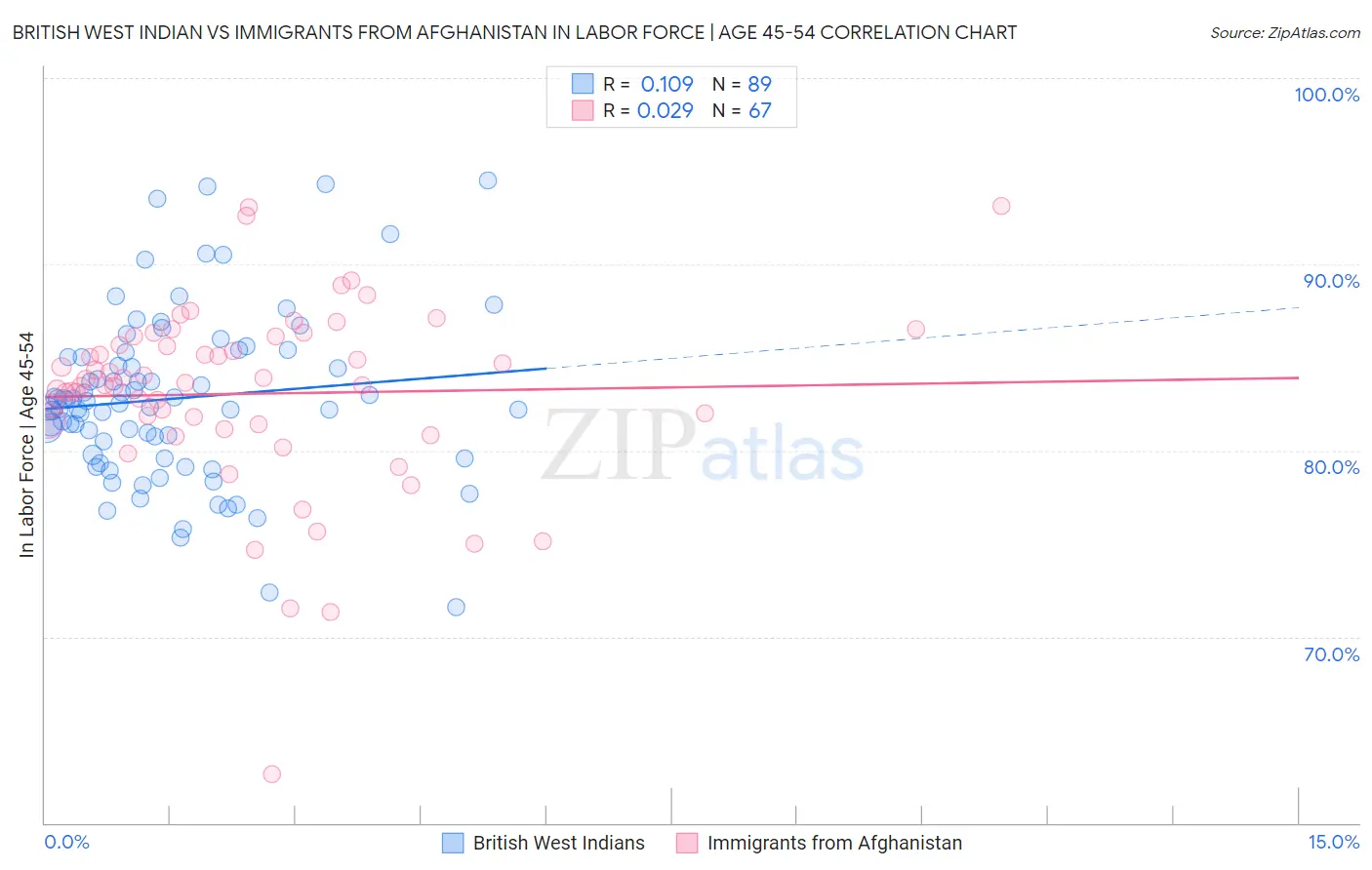 British West Indian vs Immigrants from Afghanistan In Labor Force | Age 45-54