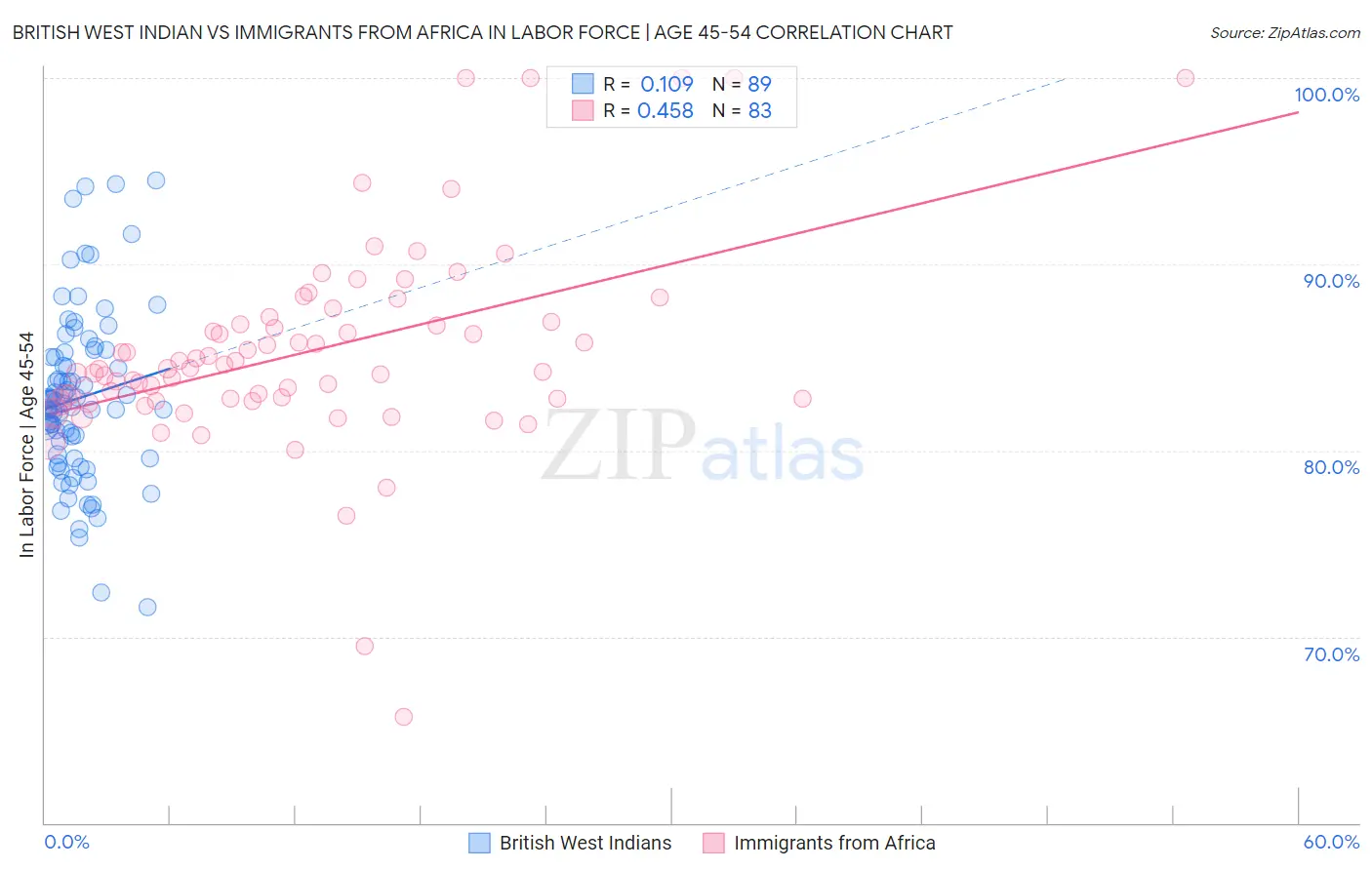 British West Indian vs Immigrants from Africa In Labor Force | Age 45-54