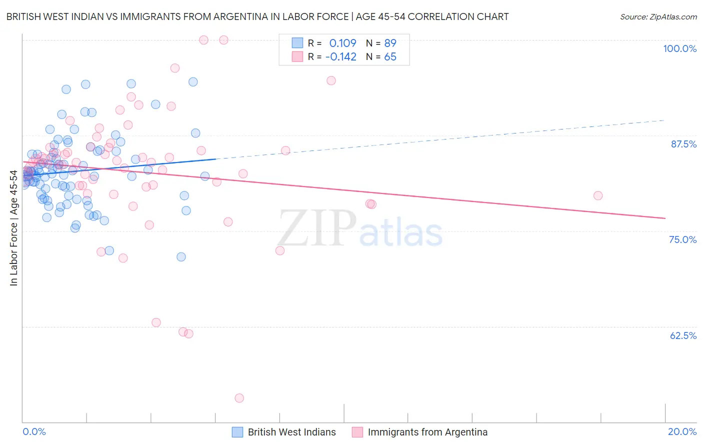 British West Indian vs Immigrants from Argentina In Labor Force | Age 45-54