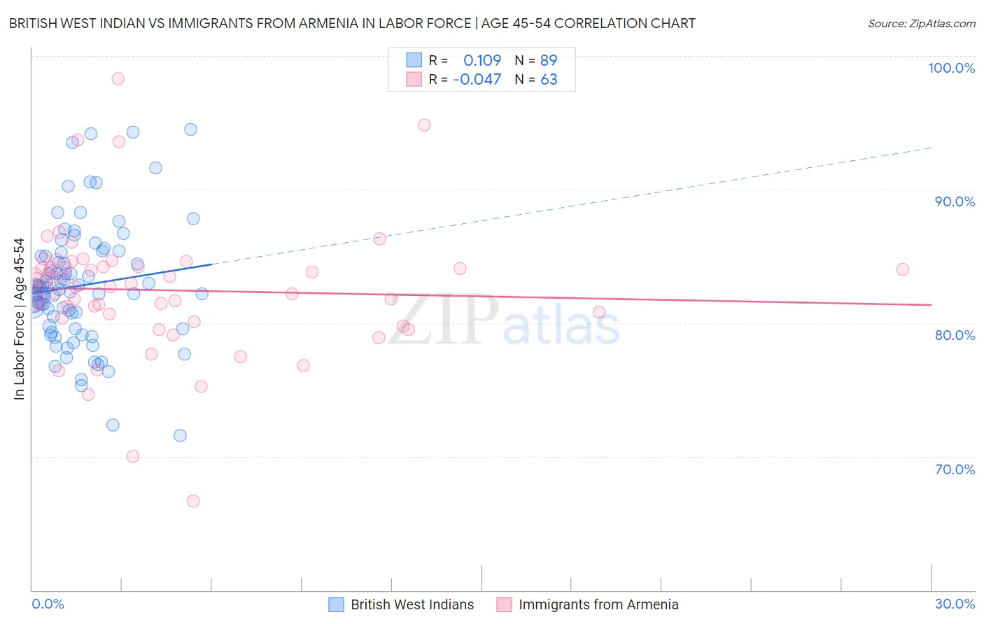 British West Indian vs Immigrants from Armenia In Labor Force | Age 45-54