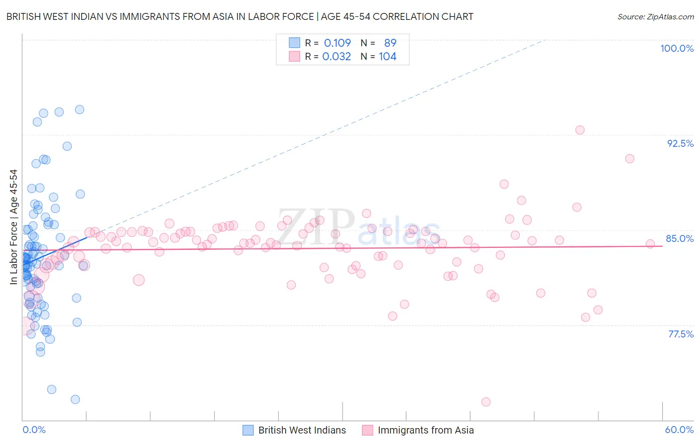 British West Indian vs Immigrants from Asia In Labor Force | Age 45-54