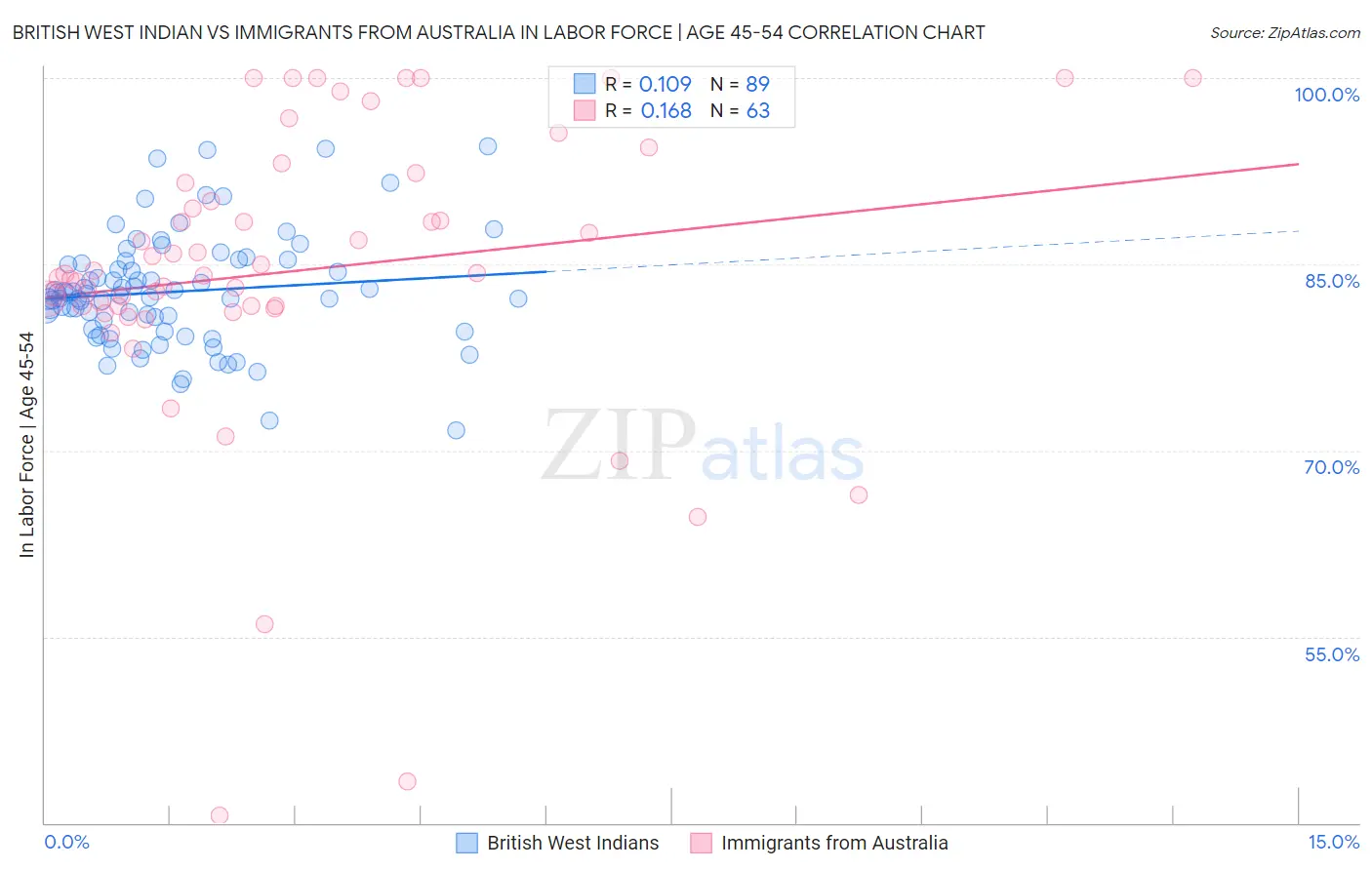 British West Indian vs Immigrants from Australia In Labor Force | Age 45-54