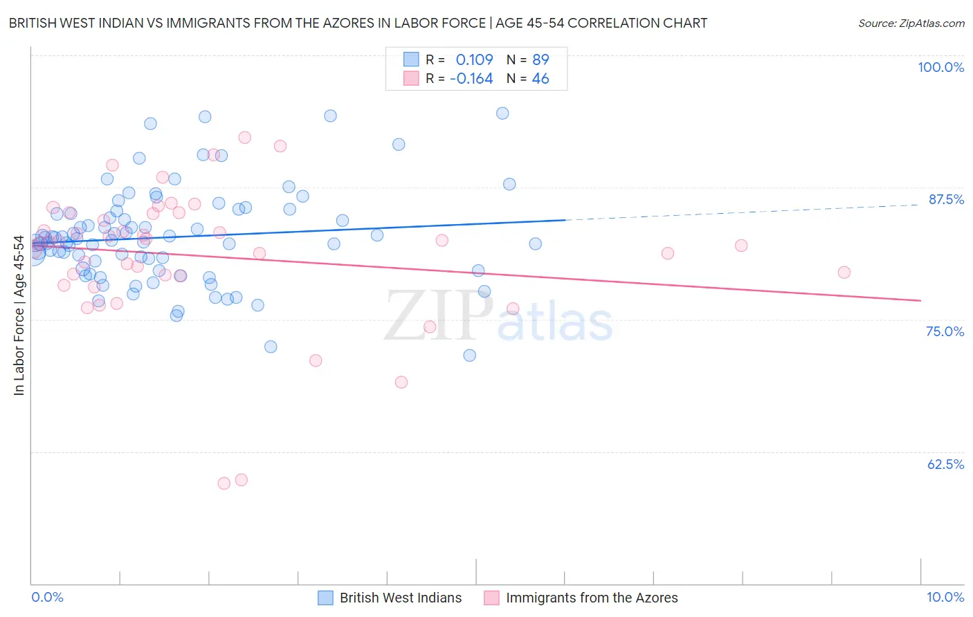 British West Indian vs Immigrants from the Azores In Labor Force | Age 45-54