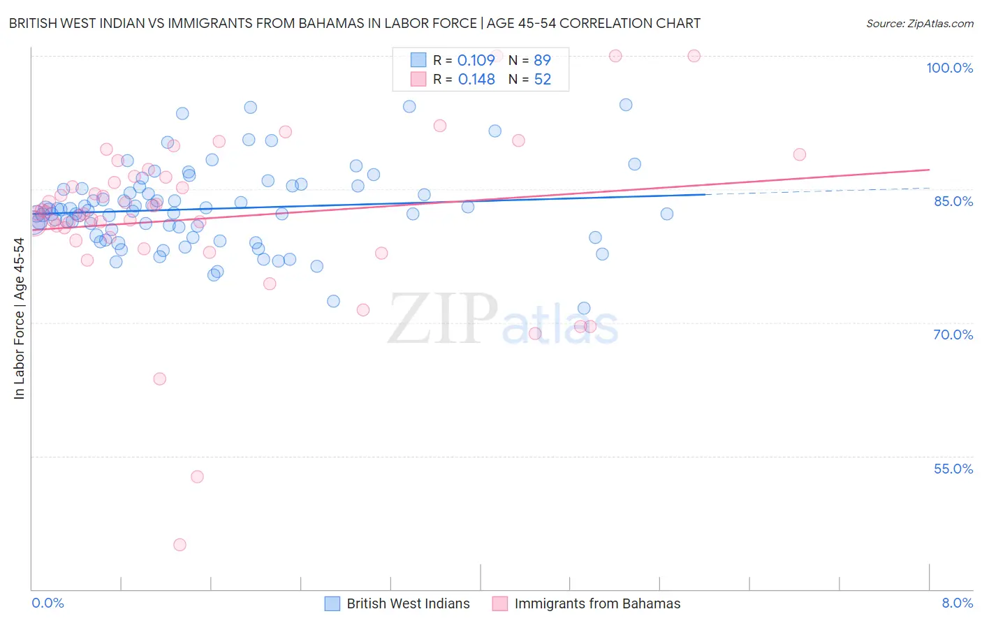British West Indian vs Immigrants from Bahamas In Labor Force | Age 45-54