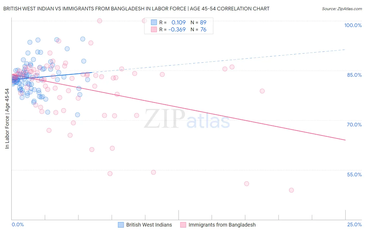 British West Indian vs Immigrants from Bangladesh In Labor Force | Age 45-54