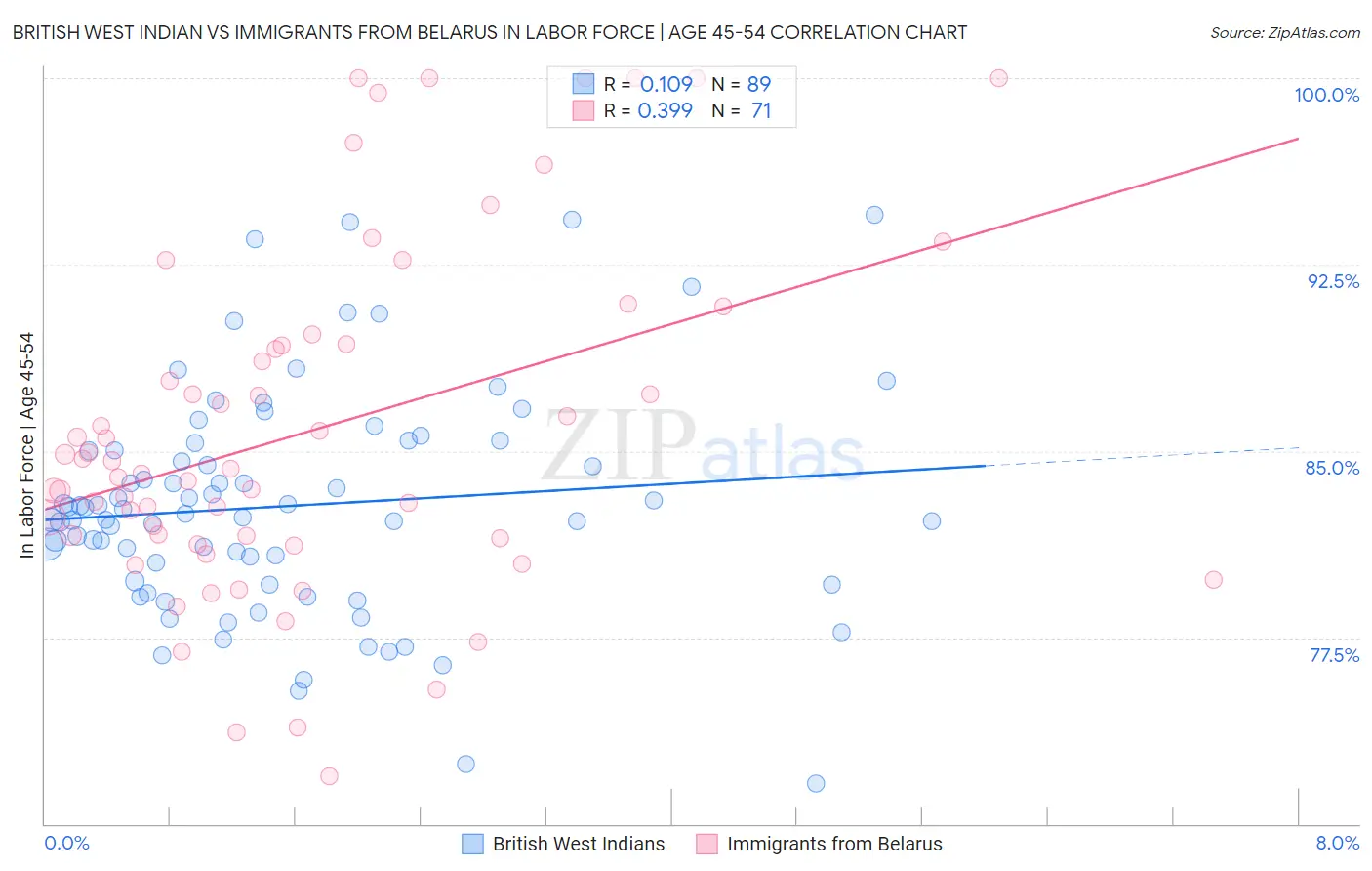 British West Indian vs Immigrants from Belarus In Labor Force | Age 45-54
