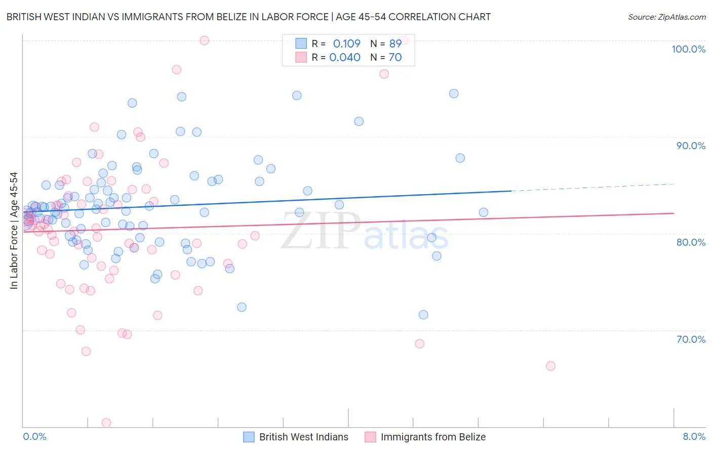 British West Indian vs Immigrants from Belize In Labor Force | Age 45-54