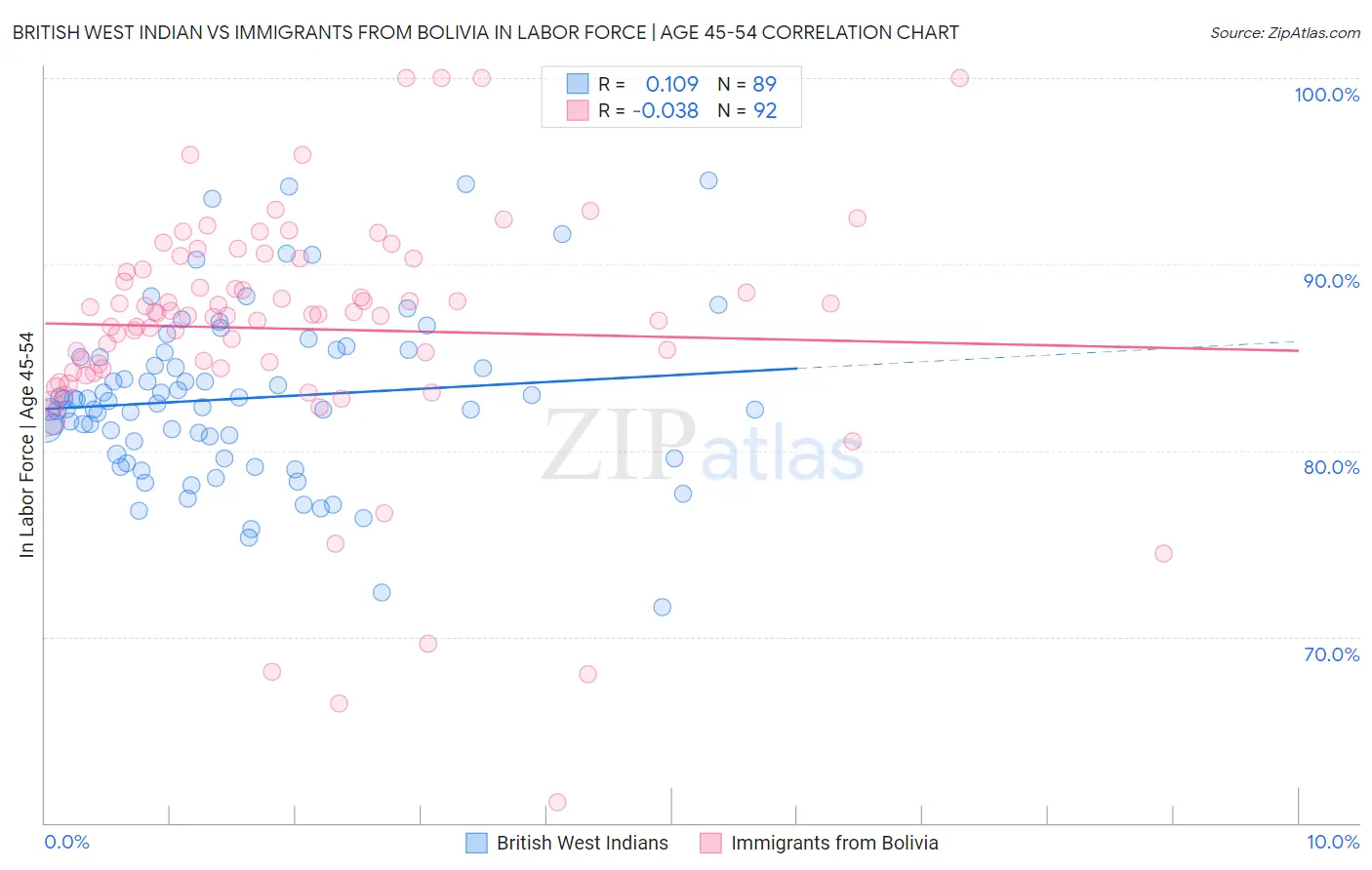 British West Indian vs Immigrants from Bolivia In Labor Force | Age 45-54
