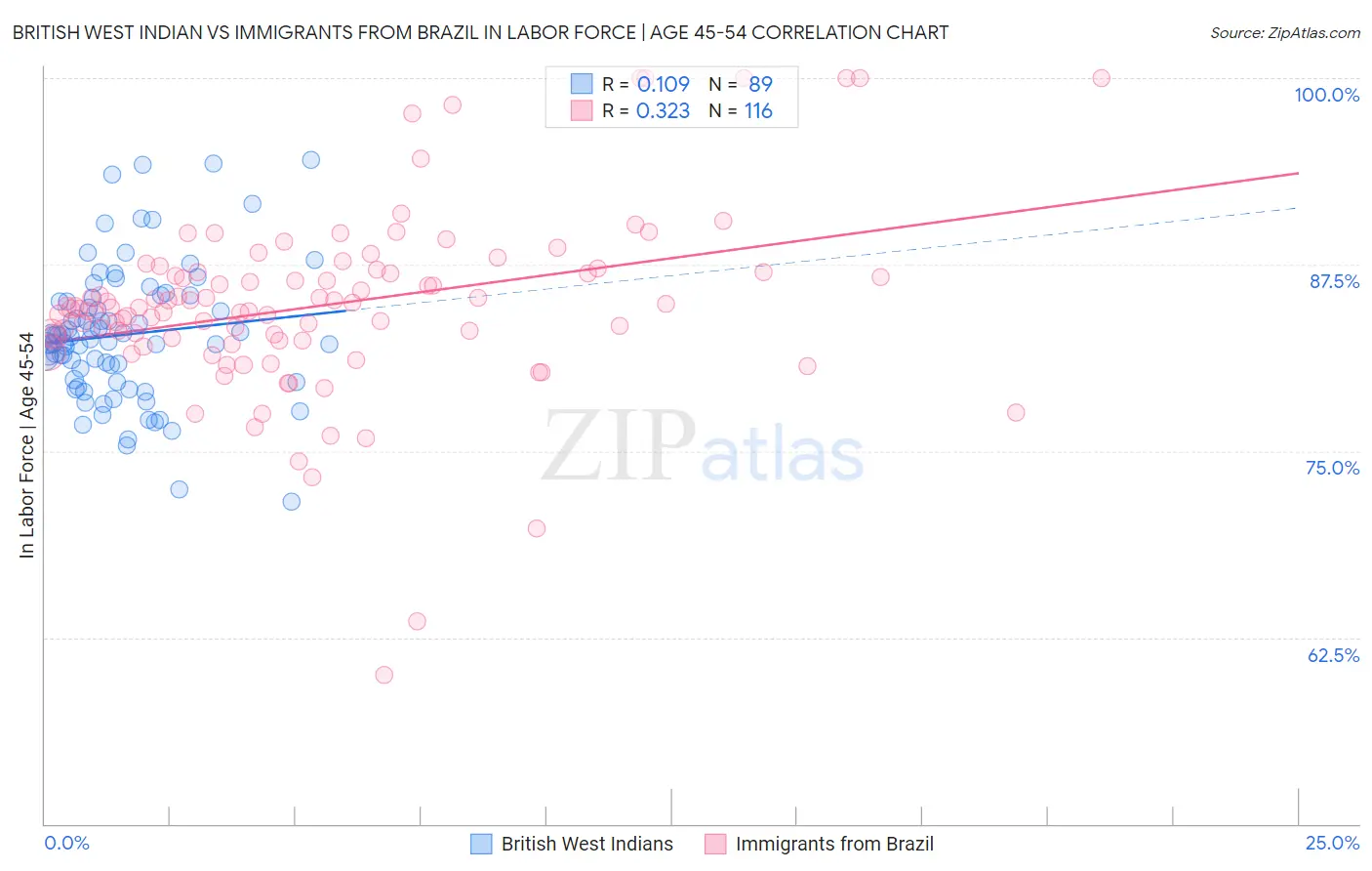 British West Indian vs Immigrants from Brazil In Labor Force | Age 45-54